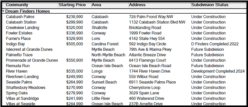 Dream Finders Homes communities in the Myrtle Beach area
